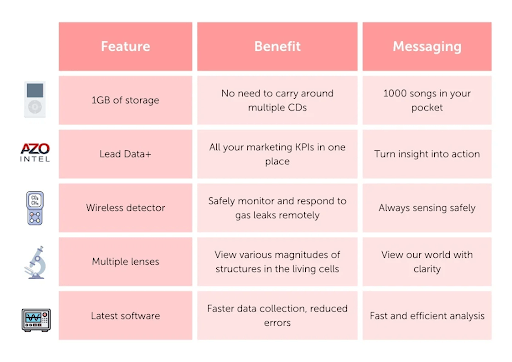 sales techniques -  features vs. benefits