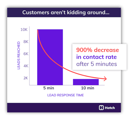 hatch speed to lead - lead response time