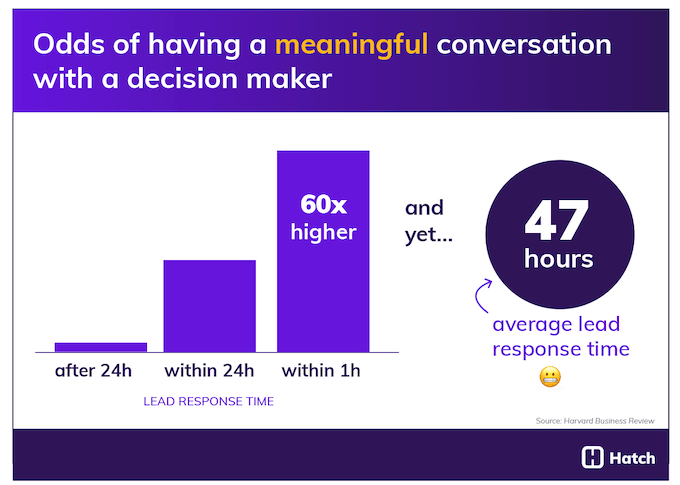 harvard business review speed to lead study stats