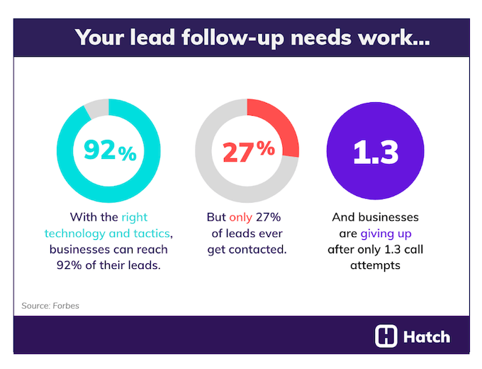 speed to lead statistics from a forbes study