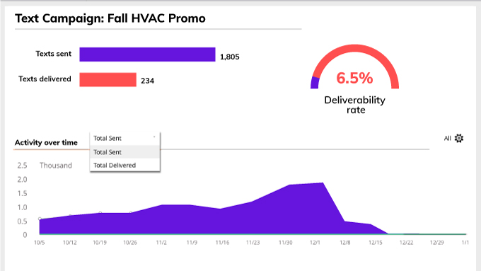 10dlc registration challenges - text messaging metrics dashboard