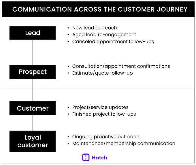 what to look for in a texting platform - full funnel use cases