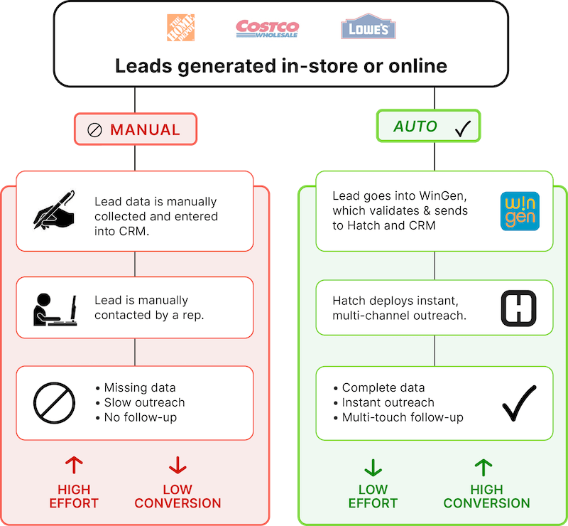 how wingen and hatch work together to increase retail lead conversion